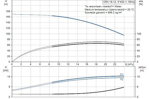 Grundfos CRN 15-12 A-FGJ-AE-HQQE pump curve