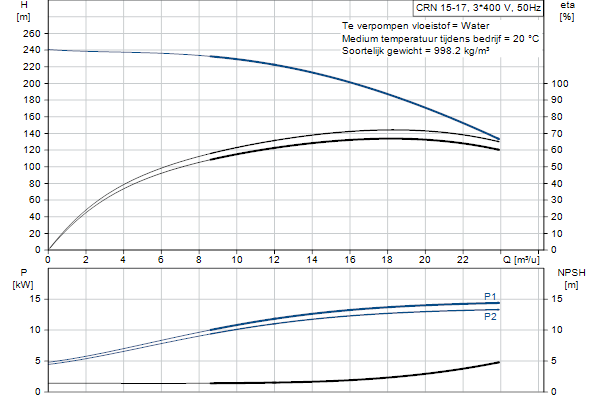 Grundfos CRN 15-17 A-FGJ-A-E-HQQE pompcurve