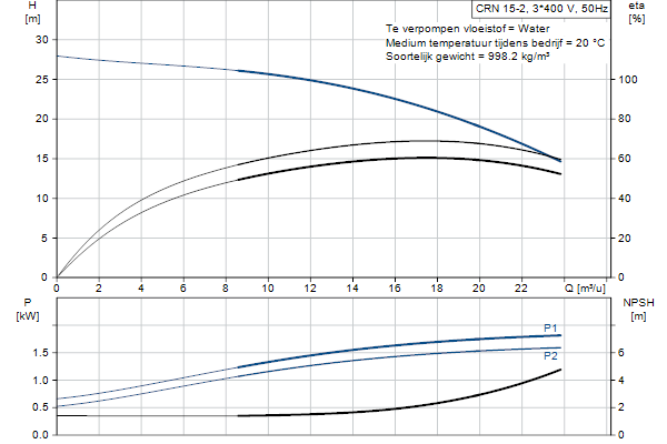 Grundfos CRN 15-2 APAE-HQQE pump curve