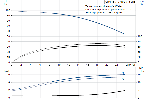 Grundfos CRN 15-7 A-FGJ-AE-HQQE pump curve