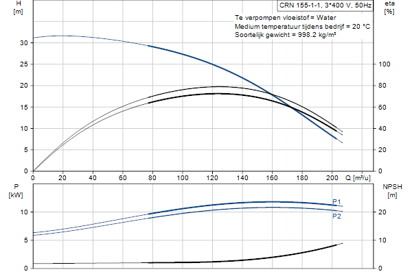 Grundfos CRN 155-1-1 AFAE-HQQE pump curve