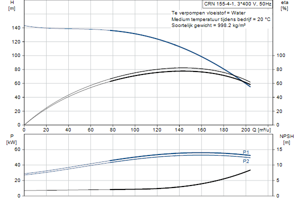Grundfos CRN 155-4-1 A-F-A-E-HQQE pompcurve