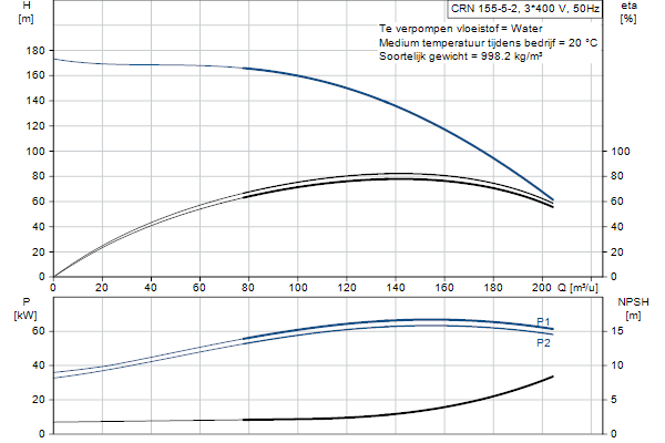 Grundfos CRN 155-5-2 AFAE-HQQE pump curve