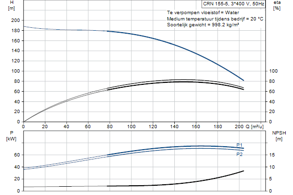 Grundfos CRN 155-5 A-F-A-E-HQQE pompcurve