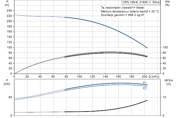 Grundfos CRN 155-6 AFAE-HQQE pump curve