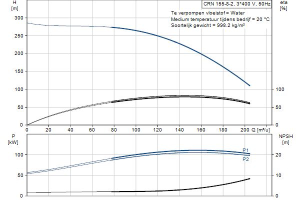 Grundfos CRN 155-8-2 A-F-A-E-HQQE pompcurve