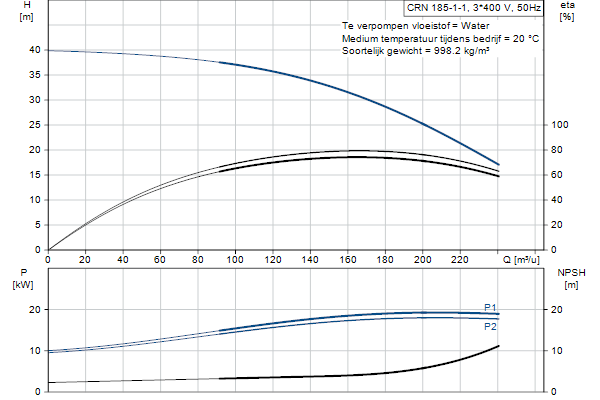 Grundfos CRN 185-1-1 A-F-A-E-HQQE pompcurve