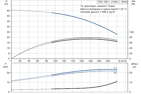 Grundfos CRN 185-1 A-P-A-E-HQQE pompcurve