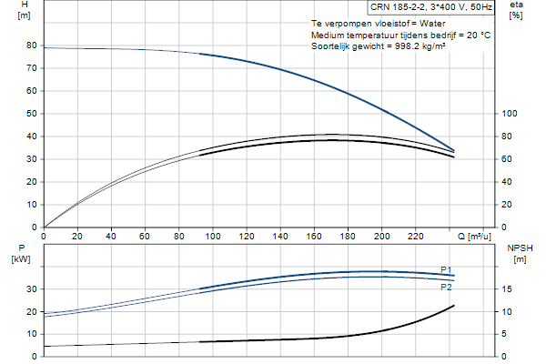 Grundfos CRN 185-2-2 A-P-A-V-HQQV pompcurve