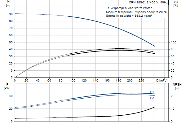 Grundfos CRN 185-2 A-P-A-V-HQQV pompcurve