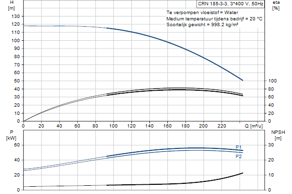 Grundfos CRN 185-3-3 A-P-A-V-HQQV pompcurve