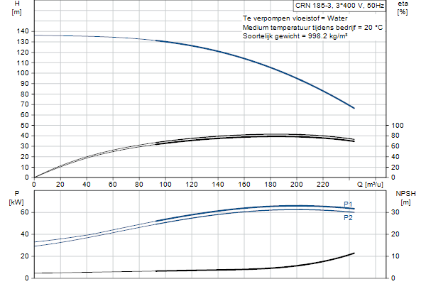 Grundfos CRN 185-3 A-F-A-E-HQQE pompcurve
