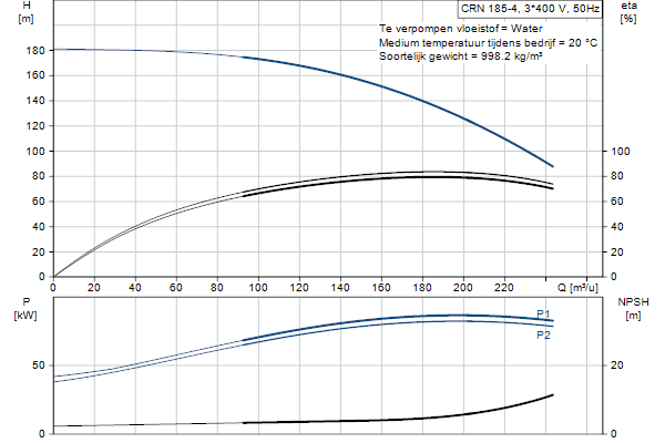 Grundfos CRN 185-4 A-F-A-V-HQQV pompcurve