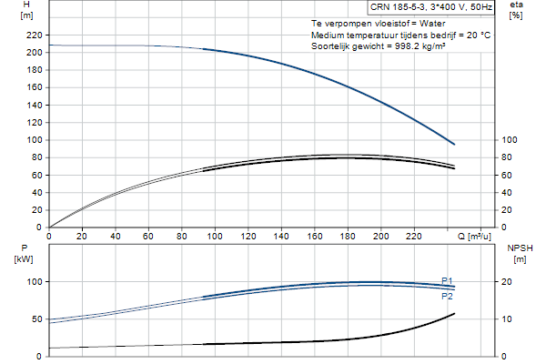 Grundfos CRN 185-5-3 A-F-A-E-HQQE pompcurve