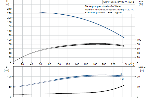Grundfos CRN 185-5 A-F-A-E-HQQE pompcurve