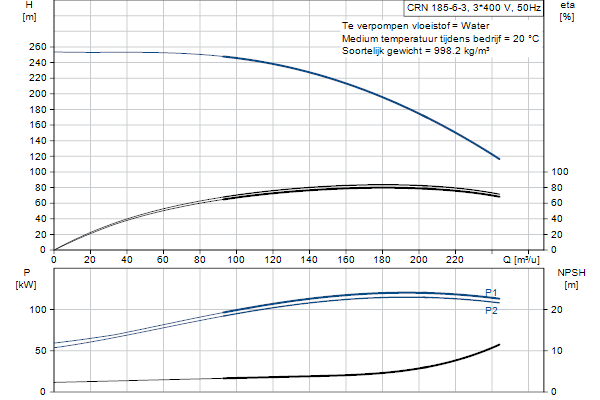 Grundfos CRN 185-6-3 A-F-A-E-HQQE pompcurve