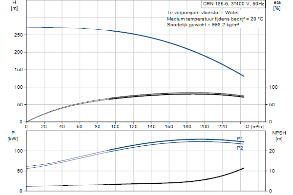Grundfos CRN 185-6 A-F-A-E-HQQE pompcurve