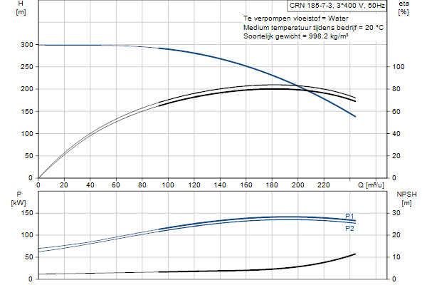 Grundfos CRN 185-7-3 A-P-A-V-HQQV pompcurve