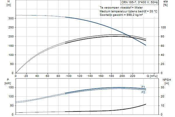 Grundfos CRN 185-7 A-P-A-V-HQQV pompcurve