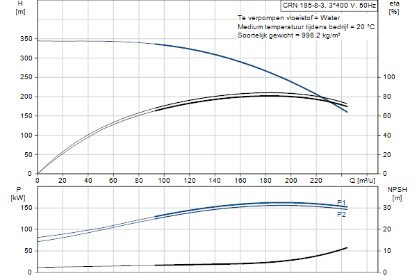 Grundfos CRN 185-8-3 A-F-A-E-HQQE pompcurve