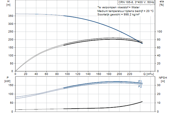 Grundfos CRN 185-8 A-P-A-E-HQQE pompcurve
