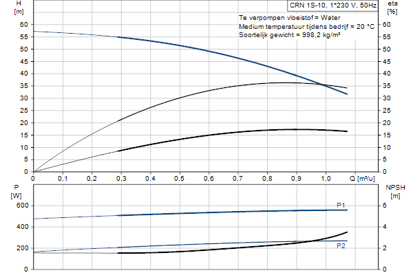 Grundfos CRN 1S-10 A-P-A-E-HQQE pompcurve