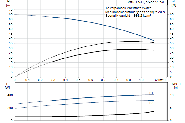 Grundfos CRN 1S-11 A-P-A-E-HQQE pompcurve