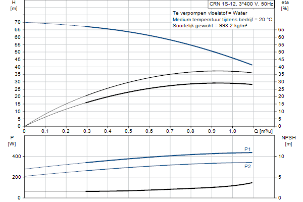 Grundfos CRN 1S-12 A-P-A-E-HQQE pompcurve