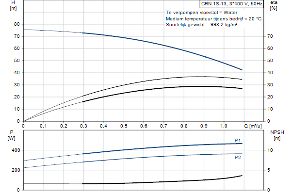 Grundfos CRN 1S-13 A-P-A-E-HQQE pompcurve