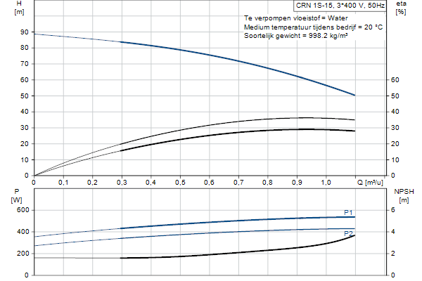 Grundfos CRN 1S-15 A-FGJ-A-E-HQQE pompcurve