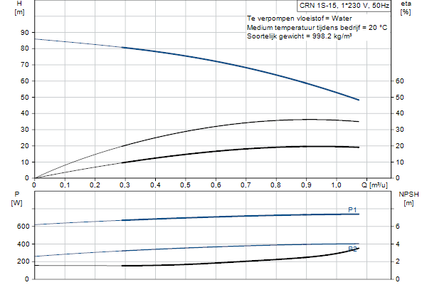 Grundfos CRN 1S-15 A-P-A-E-HQQE pompcurve