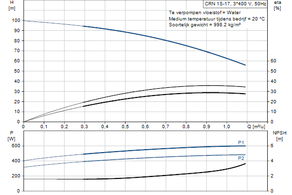 Grundfos CRN 1S-17 A-FGJ-A-E-HQQE pompcurve