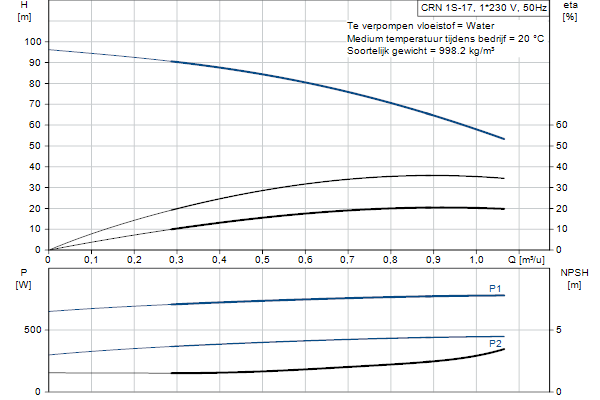 Grundfos CRN 1S-17 APAE-HQQE pump curve