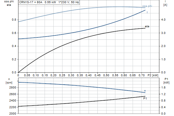 Grundfos CRN 1S-17 APAE-HQQE motor curve