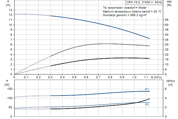 Grundfos CRN 1S-2 A-P-A-E-HQQE pompcurve