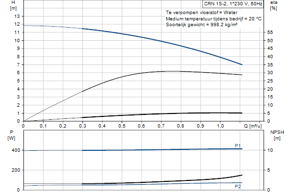 Grundfos CRN 1S-2 A-P-A-E-HQQE pompcurve