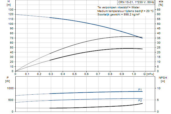 Grundfos CRN 1S-21 A-P-A-E-HQQE pompcurve