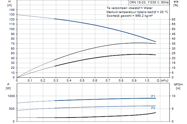 Grundfos CRN 1S-23 A-P-A-E-HQQE pompcurve