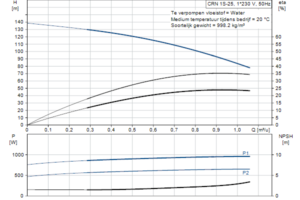 Grundfos CRN 1S-25 A-P-A-E-HQQE pompcurve