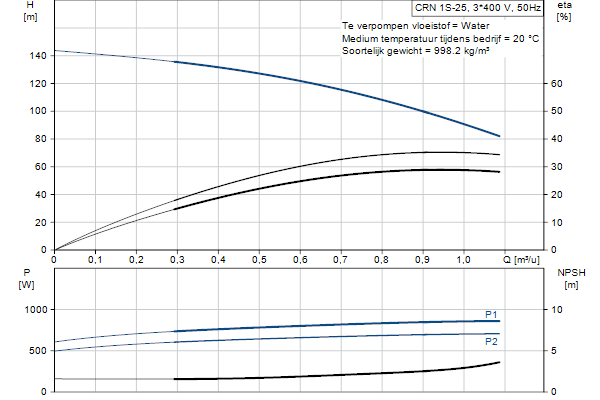 Grundfos CRN 1S-25 A-P-A-E-HQQE pompcurve