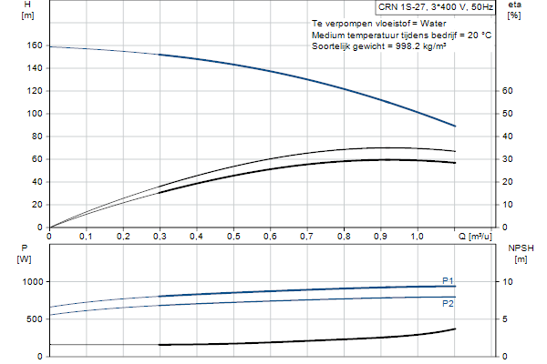 Grundfos CRN 1S-27 A-FGJ-A-E-HQQE pompcurve
