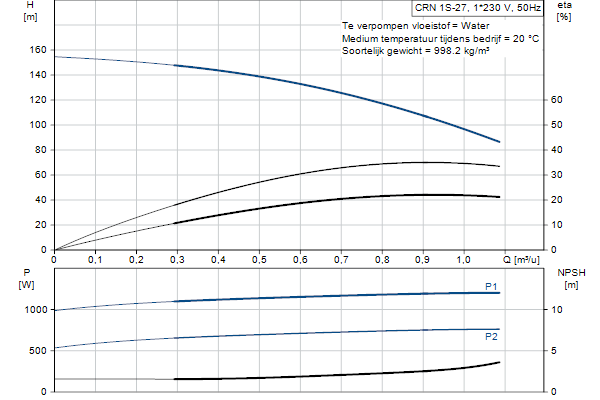 Grundfos CRN 1S-27 A-P-A-E-HQQE pompcurve