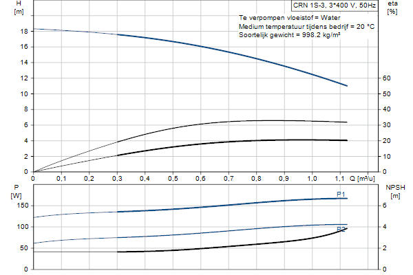 Grundfos CRN 1S-3 A-FGJ-A-E-HQQE pompcurve