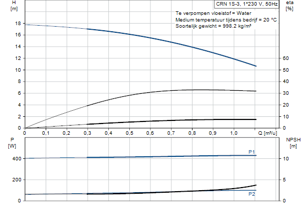 Grundfos CRN 1S-3 A-P-A-E-HQQE pompcurve