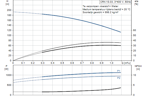 Grundfos CRN 1S-33 A-FGJ-A-E-HQQE pompcurve