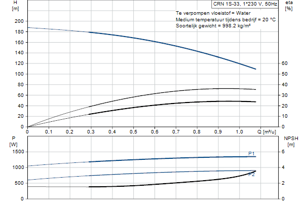 Grundfos CRN 1S-33 A-P-A-E-HQQE pompcurve