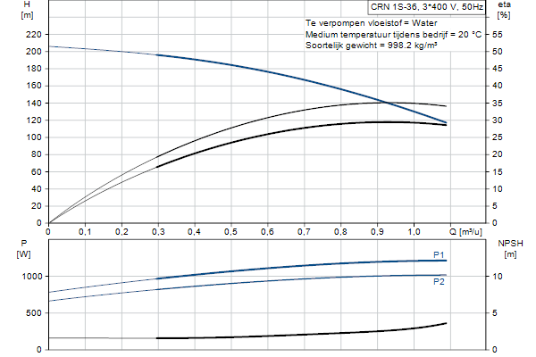 Grundfos CRN 1S-36 A-FGJ-A-E-HQQE pompcurve