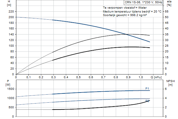 Grundfos CRN 1S-36 A-P-A-E-HQQE pompcurve