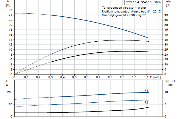 Grundfos CRN 1S-4 A-P-A-E-HQQE pompcurve