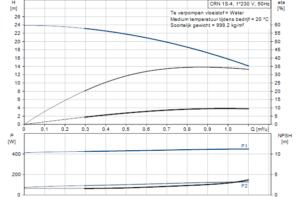 Grundfos CRN 1S-4 A-P-A-E-HQQE pompcurve